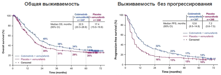 Результаты рандомизированного исследования coBRIM: сравнение эффективности комбинации вемурафениба+кобиметиниба и плацебо+вемурафениба в 1-й линии терапии метастатической меланомы кожи с мутацией в гене BRAF